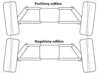 odklon kolies geometria