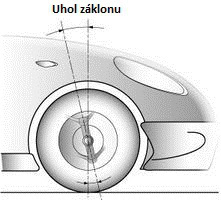 uhol záklonu geometria