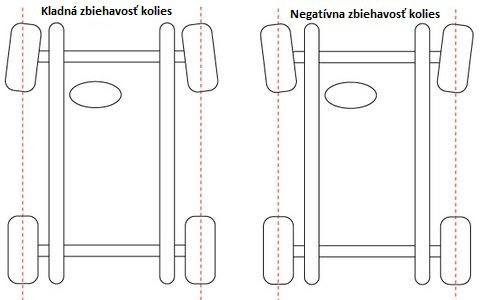 zbiehavosť kolies