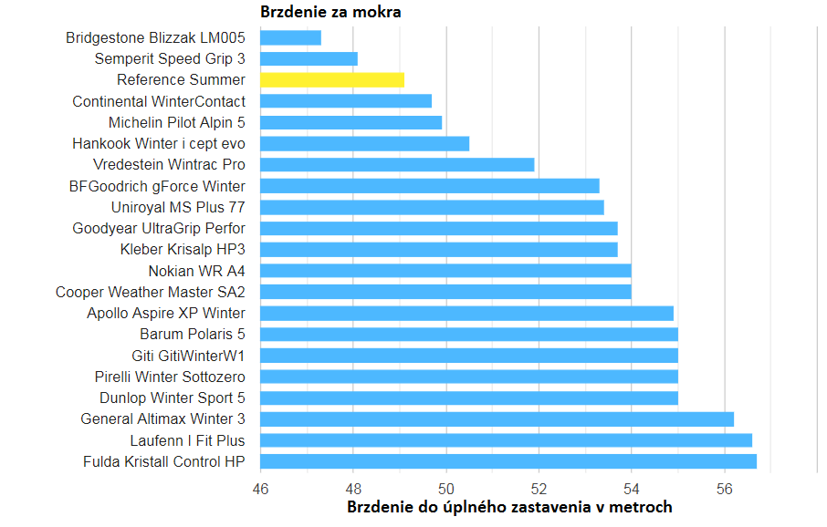 test zimných pneumatik pri brzdeni za mokra. Brzdenie na mokrej vozovke v zime test.